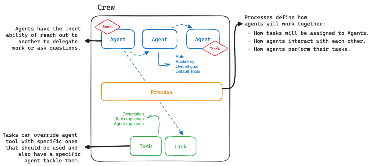 CrewAI Unleashed: Future of AI Agent Teams