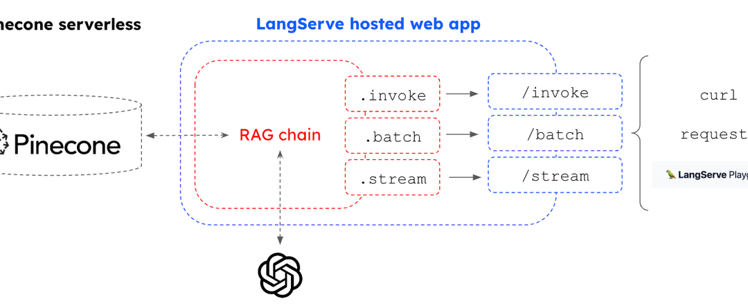 Build and deploy a RAG app with Pinecone Serverless