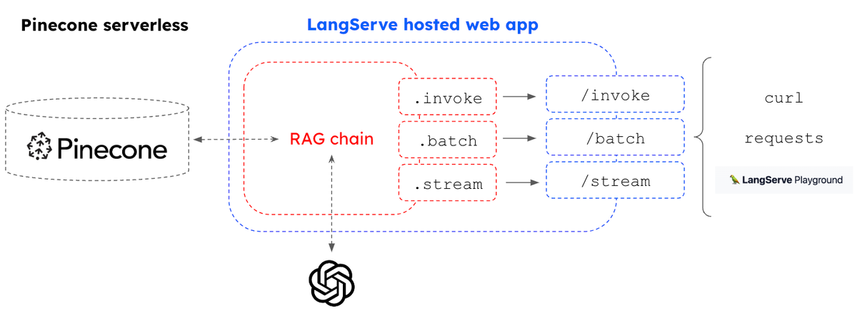 Build and deploy a RAG app with Pinecone Serverless