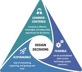 What Does an Instructional Designer Do? Key Roles, Skills & Career Insights