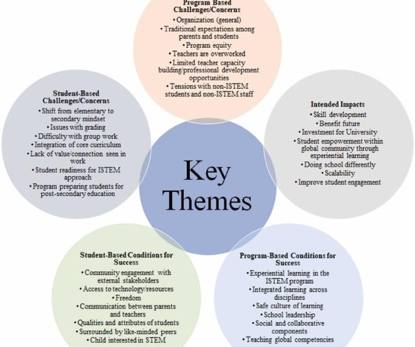 Future Directions for SEL in Schools: Emerging Trends and Innovative Strategies for Success