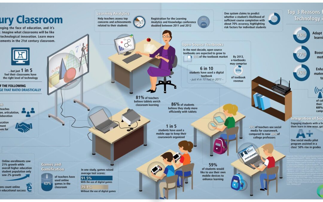 How to Effectively Integrate SEL into the Digital Classroom: Strategies for 21st Century Learning
