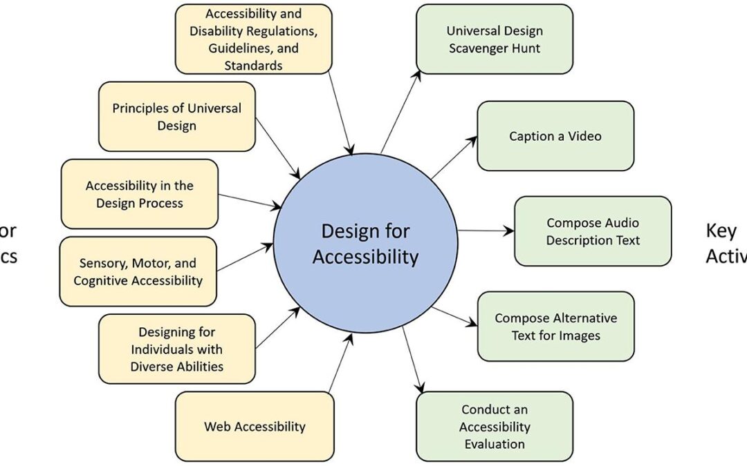 The Future of Accessibility in Education Technology: Breaking Barriers to Inclusive Learning