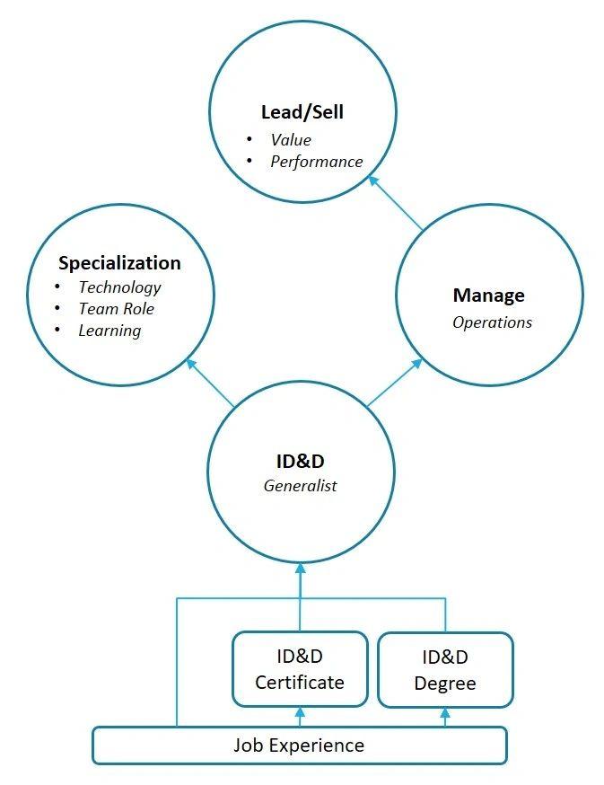 What is a Learning Architect? Roles, Skills, and Career Path Explained