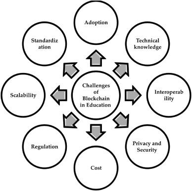 How Implementing Blockchain in Educational Institutions Is Transforming Learning and Credentialing