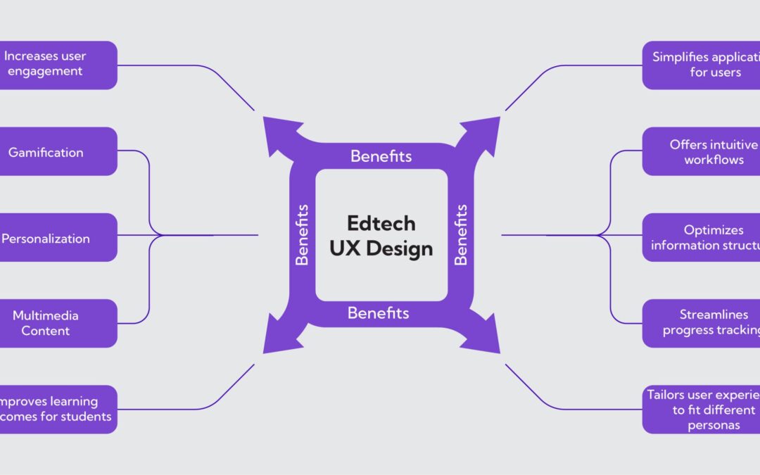 UX Designer in EdTech: Shaping Engaging Learning Experiences for the Future