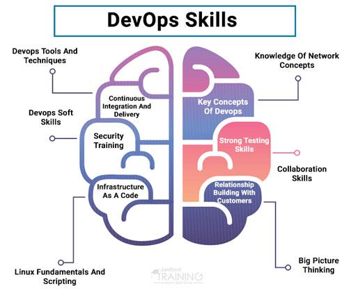 Top Skills and Responsibilities of a DevOps Engineer in Education Systems