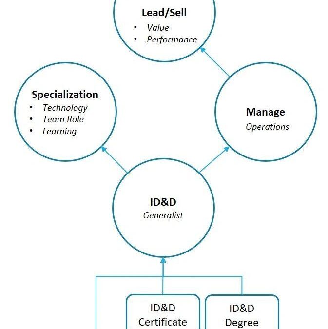What Is a Learning Architect? Key Roles, Skills, and Career Paths Explained