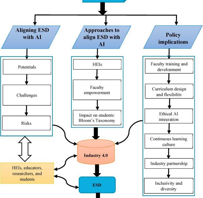Ethical Considerations of AI in Education: Navigating Benefits, Risks, and Responsibility