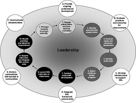 How to Effectively Measure the Impact of SEL Programs: Strategies and Key Metrics