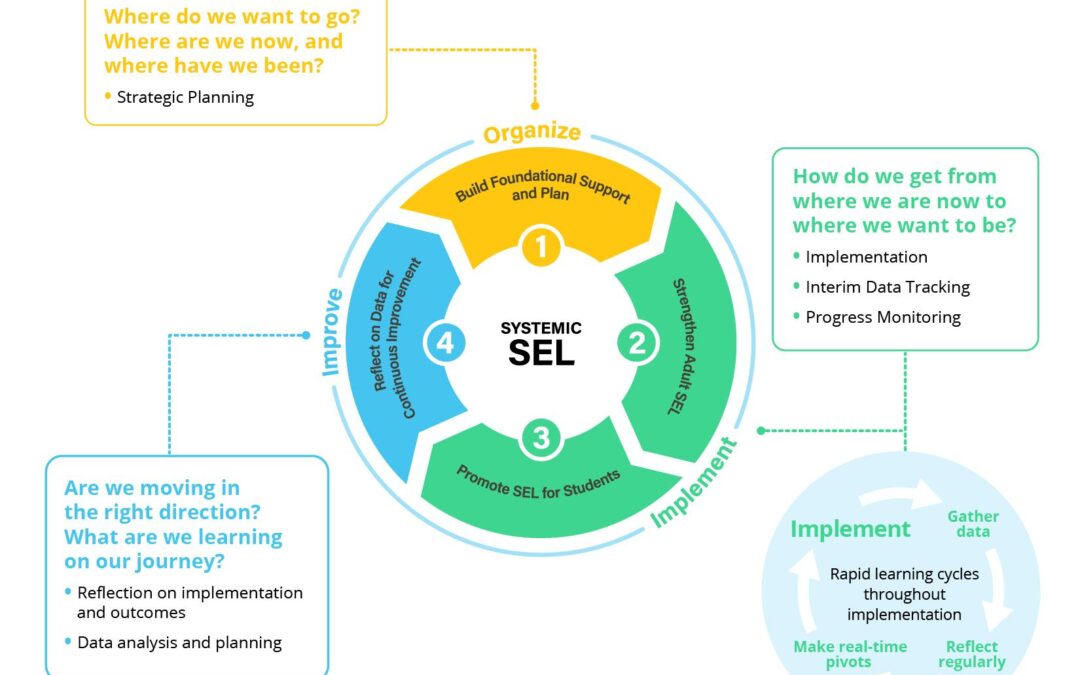The Future of SEL in Schools: Emerging Trends and Next Steps for Educators