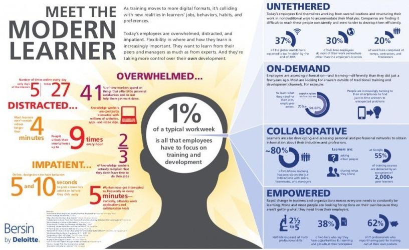 Microlearning: The Future of Training for Modern Learner Needs