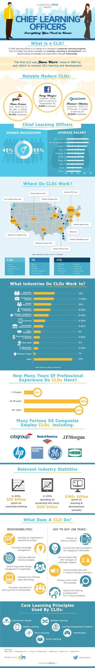 What Is a Chief Learning Officer (CLO)? Role, Responsibilities & Career Insights