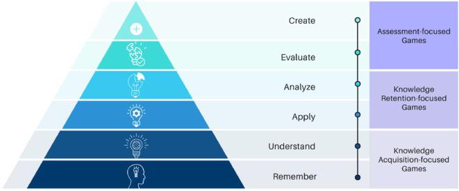 Assessing Learning Outcomes in Gamified Environments: Strategies for Effective Measurement and Evaluation