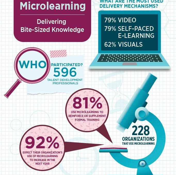 Measuring the Impact of Bite-Sized Learning: Proven Methods for Assessing Microlearning Success