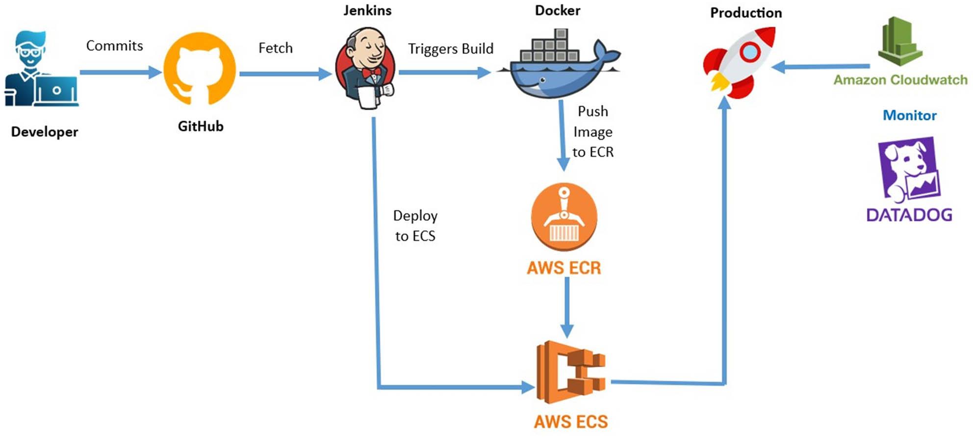 How DevOps Engineers Transform Education Systems: Key Skills & Best Practices