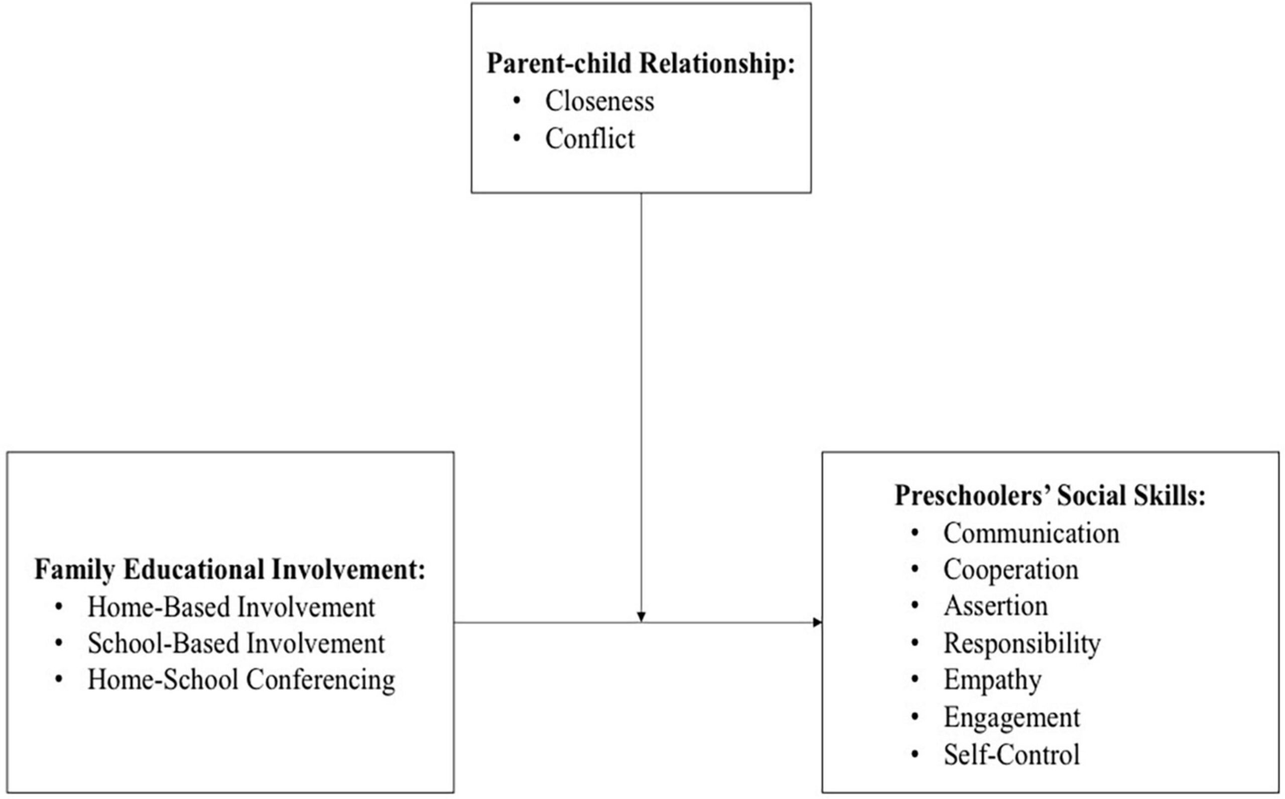 Parental Involvement in Social-Emotional Learning: How Engaged Parents Boost Children’s Success