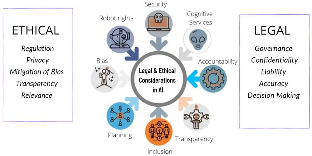 Ethical Considerations in AI-Driven Learning: Protecting Privacy, Fairness, and Student Rights