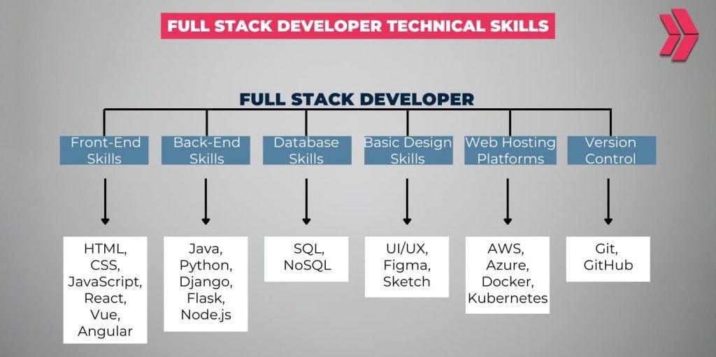 Full Stack Developer Education: Essential Pathways, Skills, and Certification Guide