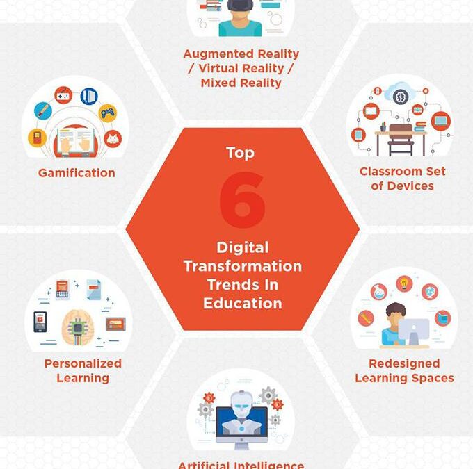 Top Future Trends in Digital Learning Environments: What’s Shaping Education Next