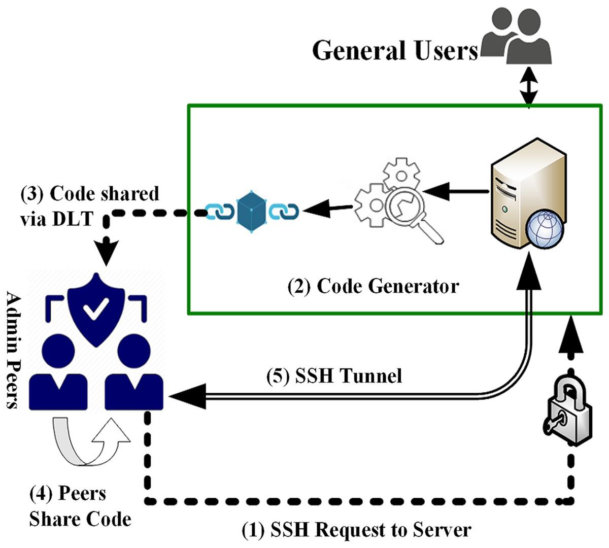 Blockchain in Credential Verification: How Distributed Ledgers Revolutionize Qualification Authentication