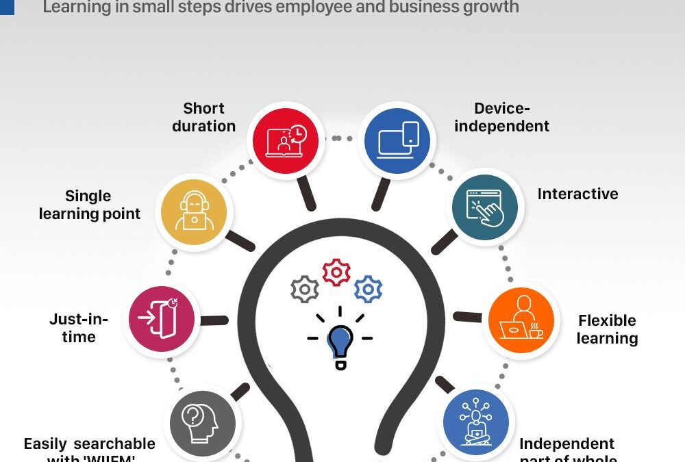 Microlearning in Corporate Training Programs: Revolutionizing Employee Development for Modern Businesses