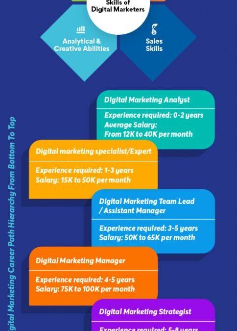 Top Qualifications & Career Path: How to Become a Marketing Communications Specialist in Education