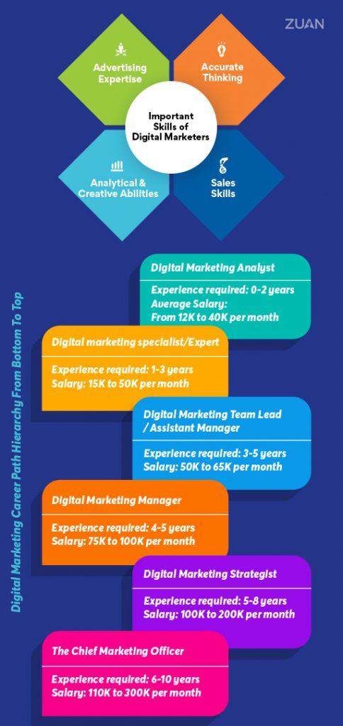 Top Qualifications & Career Path: How to Become a Marketing Communications Specialist in Education
