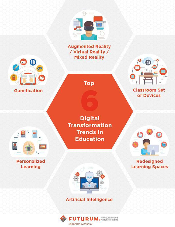 Top Future Trends in Digital Learning Environments: What’s Next for Education?