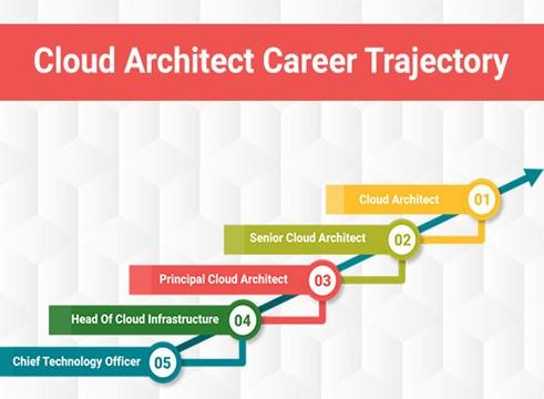 Solutions Architect – Learning Technologies: Key Skills & Career Pathways Explained