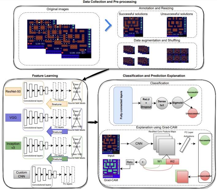 Evaluating Learning Outcomes in Gamified Environments: Methods and Best Practices