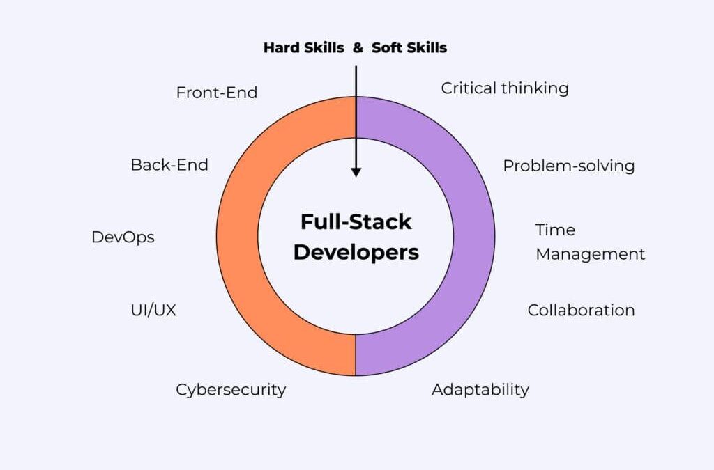 Full Stack Developer Education: Essential Skills and Learning Pathways for 2024