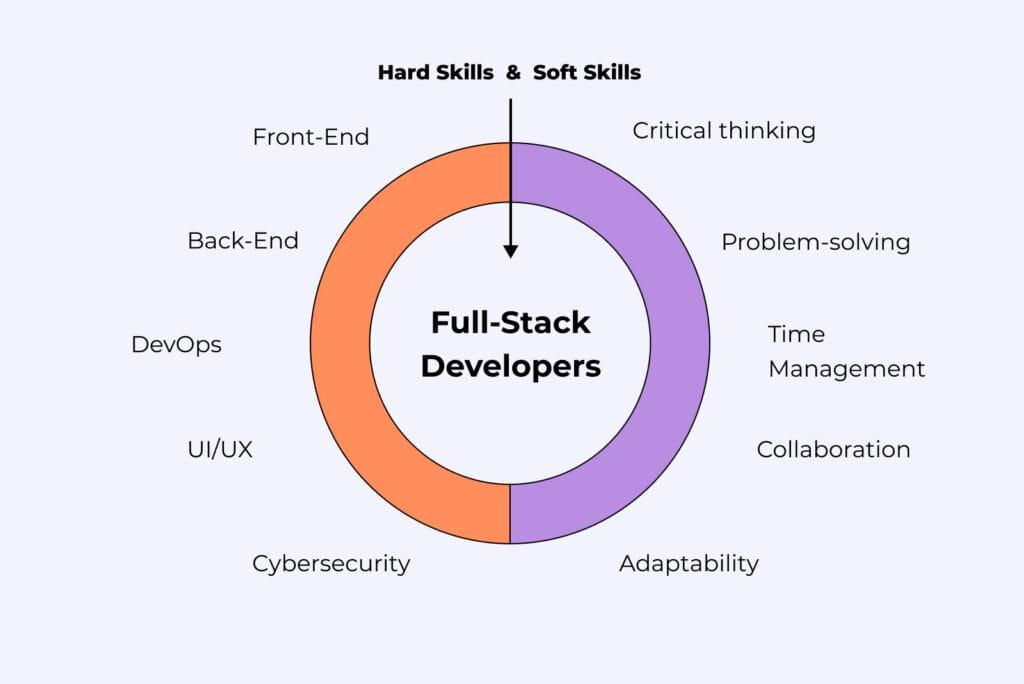 Full Stack Developer Education: Essential Skills and Learning Pathways for 2024
