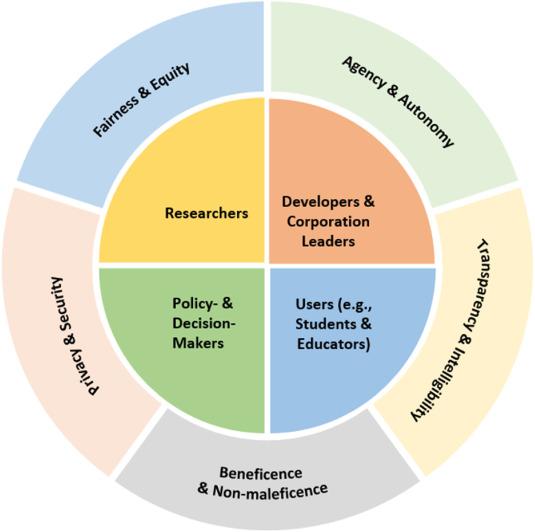Navigating the Ethical Considerations of AI in Education: Key Challenges and Best Practices