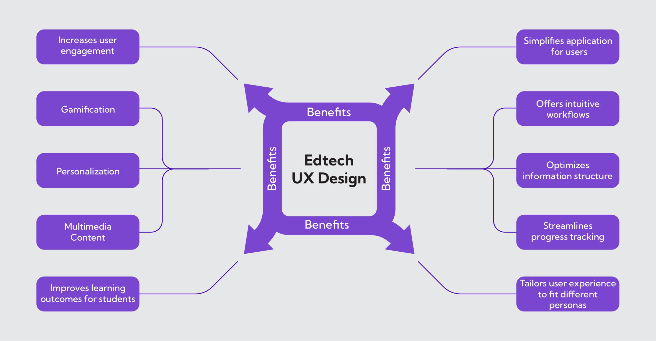 How UX Designers Revolutionize EdTech: Enhancing Learning Through User-Centered Design