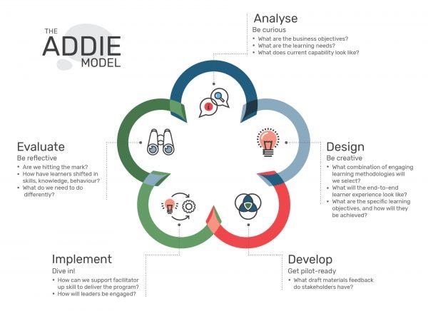Instructional Design Consultant: Key Benefits & Success Strategies for Effective Learning