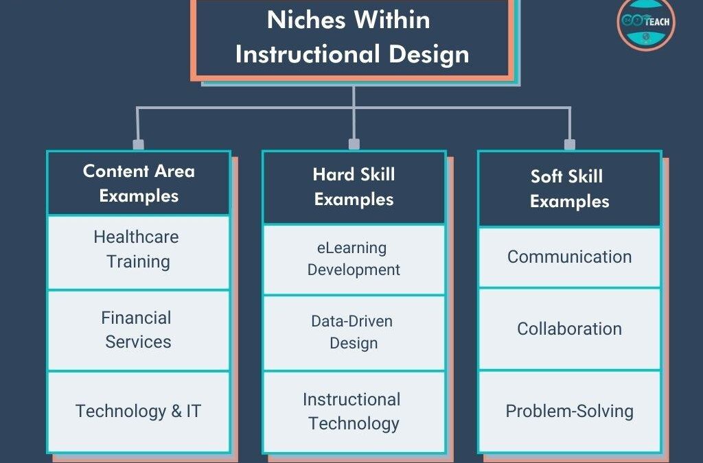 What Does an Instructional Designer Do? Role, Skills & Career Guide