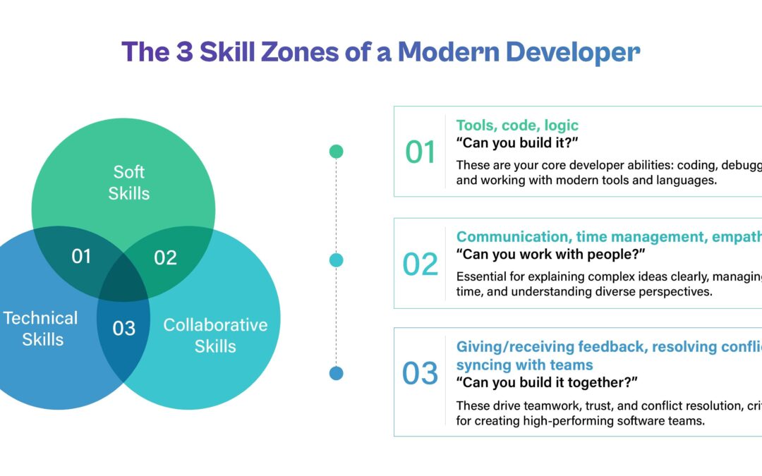 E-Learning Developer: Essential Skills, Career Paths, and Industry Insights