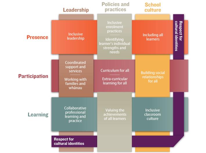 Top Policy Frameworks Supporting Inclusive Education: Key Elements & Best Practices