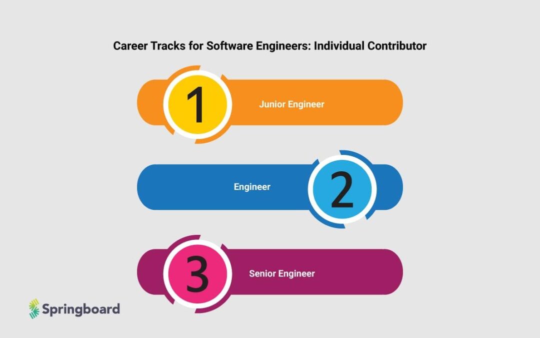 Top Career Paths for Software Engineers in EdTech: Roles, Skills & Opportunities