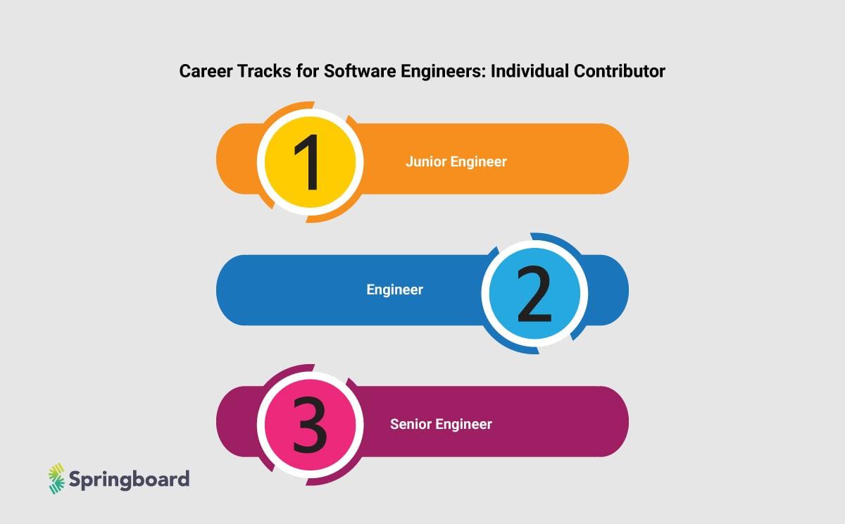 Top Career Paths for Software Engineers in EdTech: Roles, Skills & Opportunities