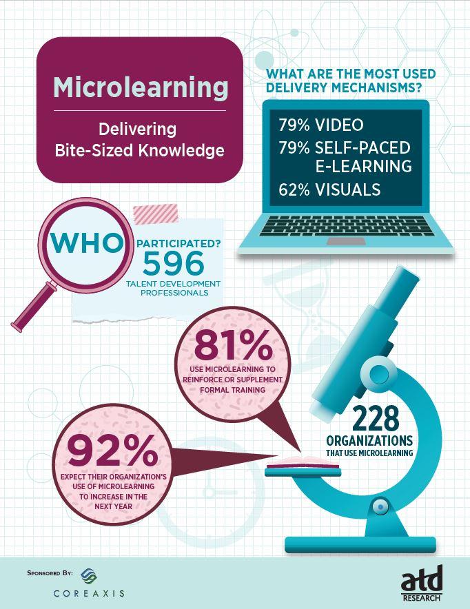 Microlearning: How Bite-Sized Training Meets Today’s Modern Learner’s Needs