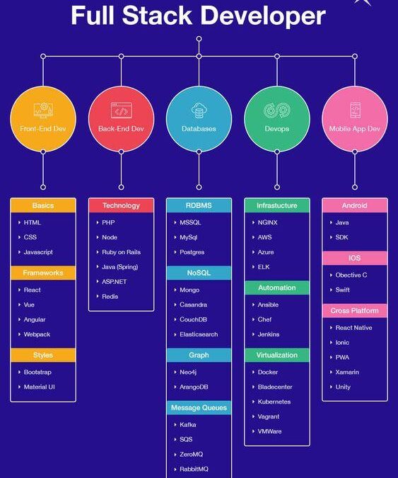 Full Stack Developer Education: Essential Pathways and Skills to Launch Your Career