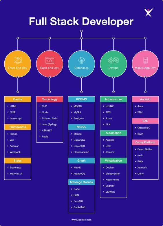 Full Stack Developer Education: Essential Pathways and Skills to Launch Your Career