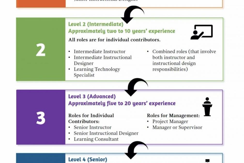What Does a Courseware Developer Do? Roles, Skills, and Career Path Explained
