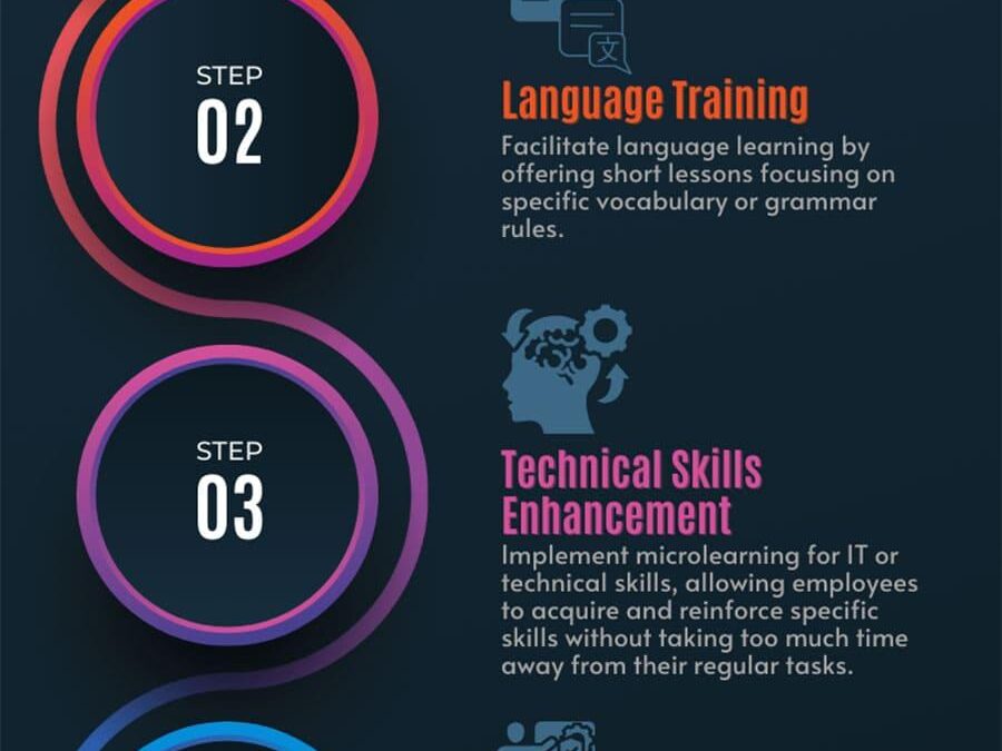 Microlearning in Corporate Training Programs: Revolutionizing Workplace Learning for Maximum Impact