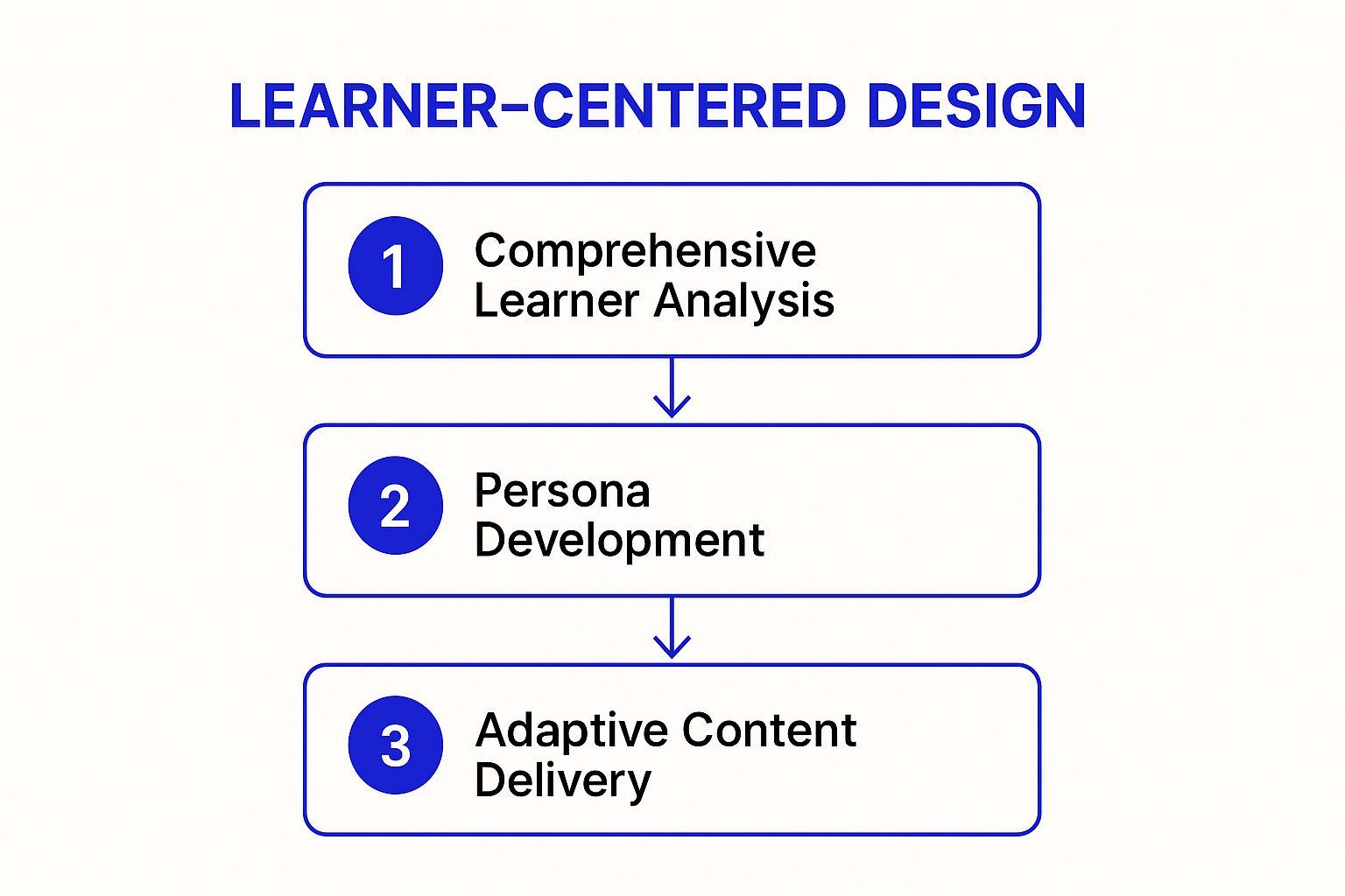 What Does an Instructional Design Consultant Do? Roles, Responsibilities & Benefits Explained