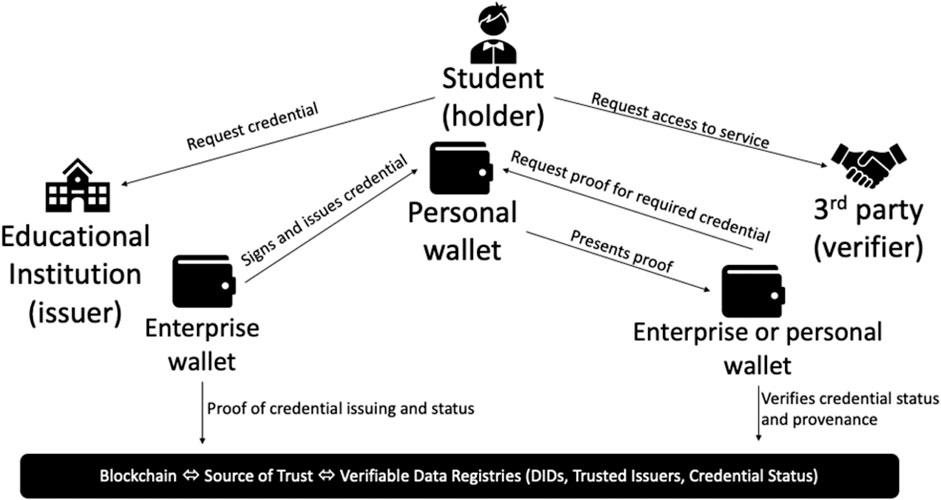 Blockchain and Credential Verification: How Blockchain Technology is Revolutionizing Qualification Validation