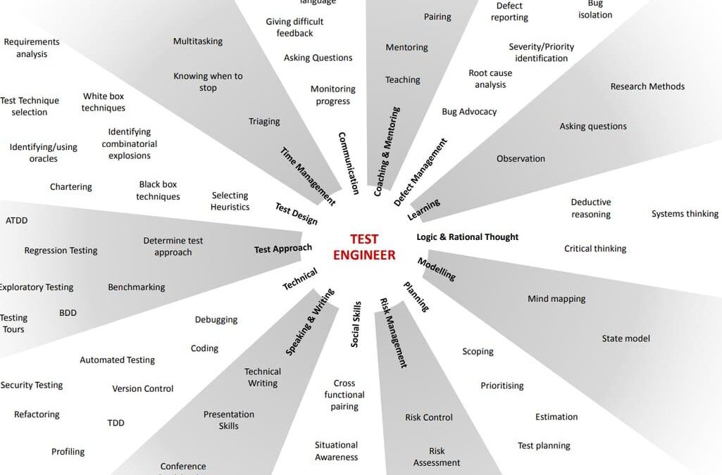QA Engineer in EdTech: Key Roles, Skills, and Career Insights