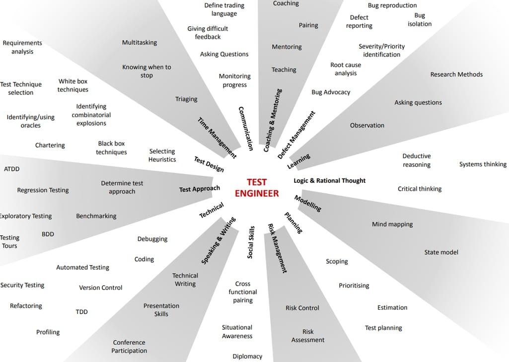 QA Engineer in EdTech: Key Roles, Skills, and Career Insights